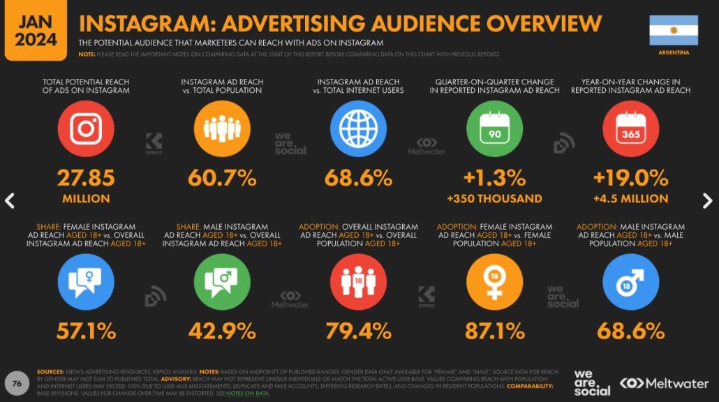 Estadísticas de la audiencia de Instagram