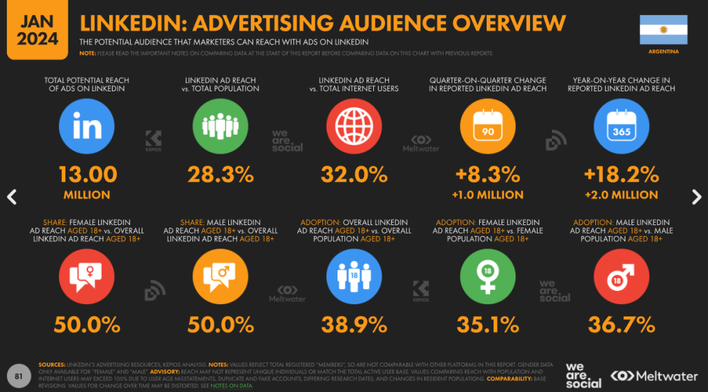 Estadísticas de la audiencia de LinkedIn